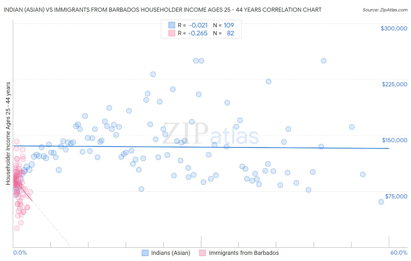 Indian (Asian) vs Immigrants from Barbados Householder Income Ages 25 - 44 years