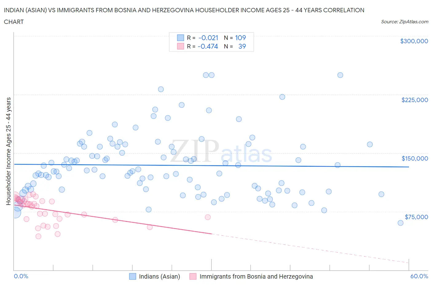 Indian (Asian) vs Immigrants from Bosnia and Herzegovina Householder Income Ages 25 - 44 years