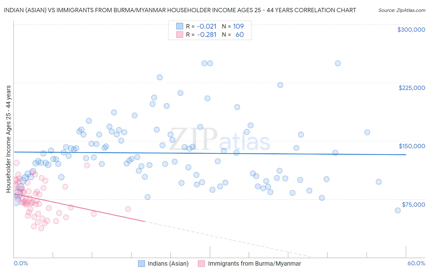 Indian (Asian) vs Immigrants from Burma/Myanmar Householder Income Ages 25 - 44 years