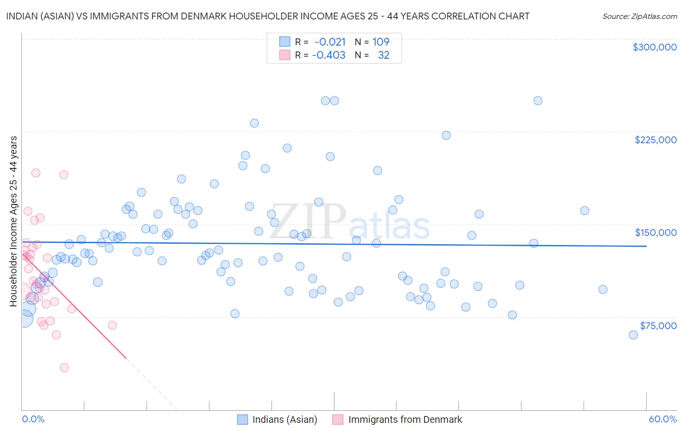 Indian (Asian) vs Immigrants from Denmark Householder Income Ages 25 - 44 years