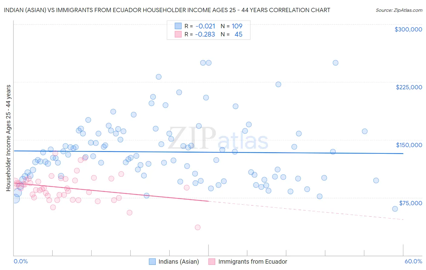 Indian (Asian) vs Immigrants from Ecuador Householder Income Ages 25 - 44 years