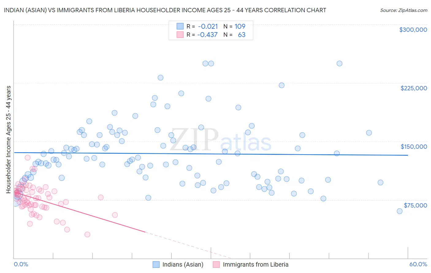 Indian (Asian) vs Immigrants from Liberia Householder Income Ages 25 - 44 years