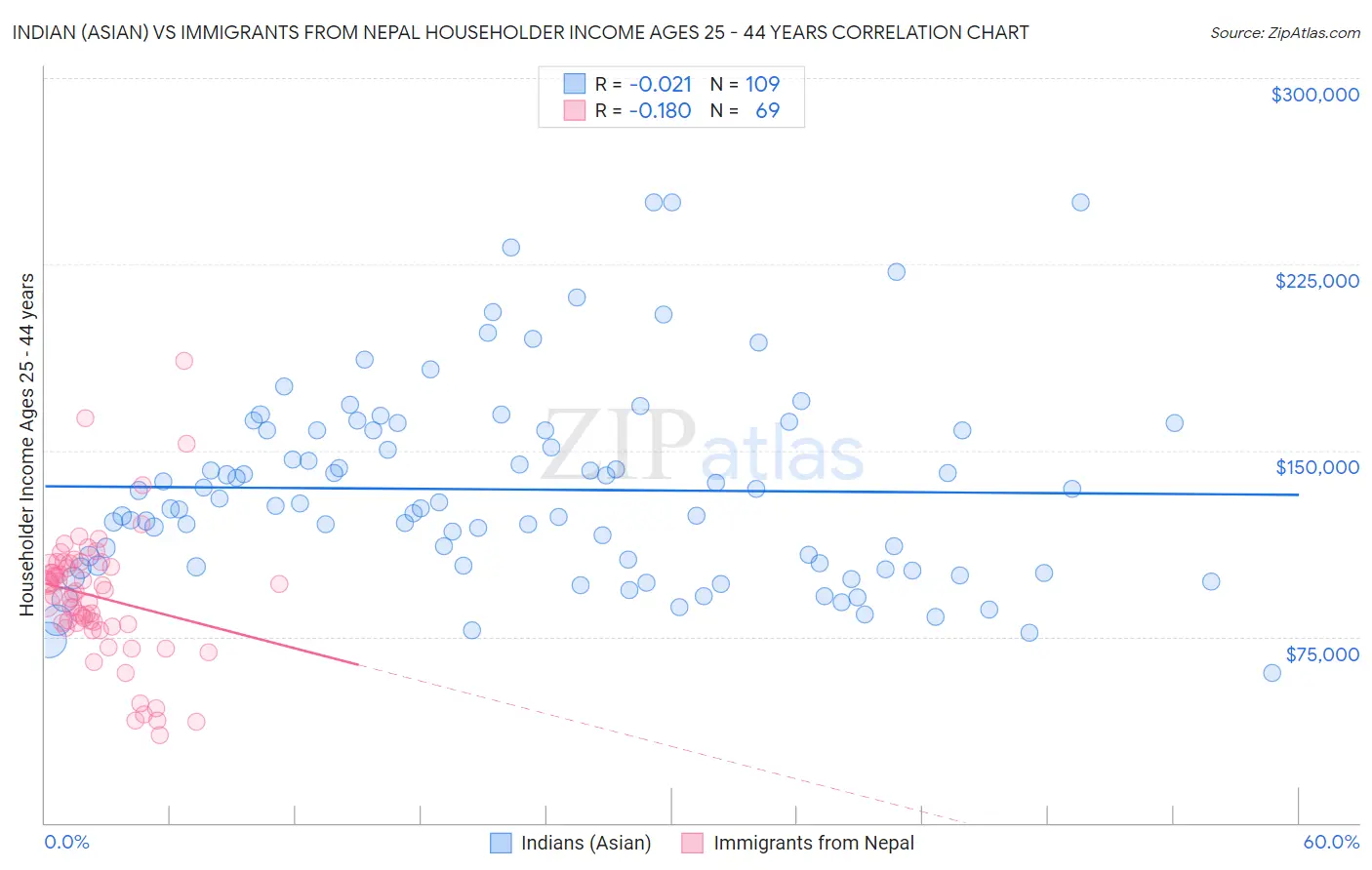 Indian (Asian) vs Immigrants from Nepal Householder Income Ages 25 - 44 years