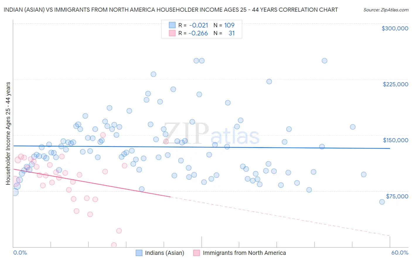 Indian (Asian) vs Immigrants from North America Householder Income Ages 25 - 44 years