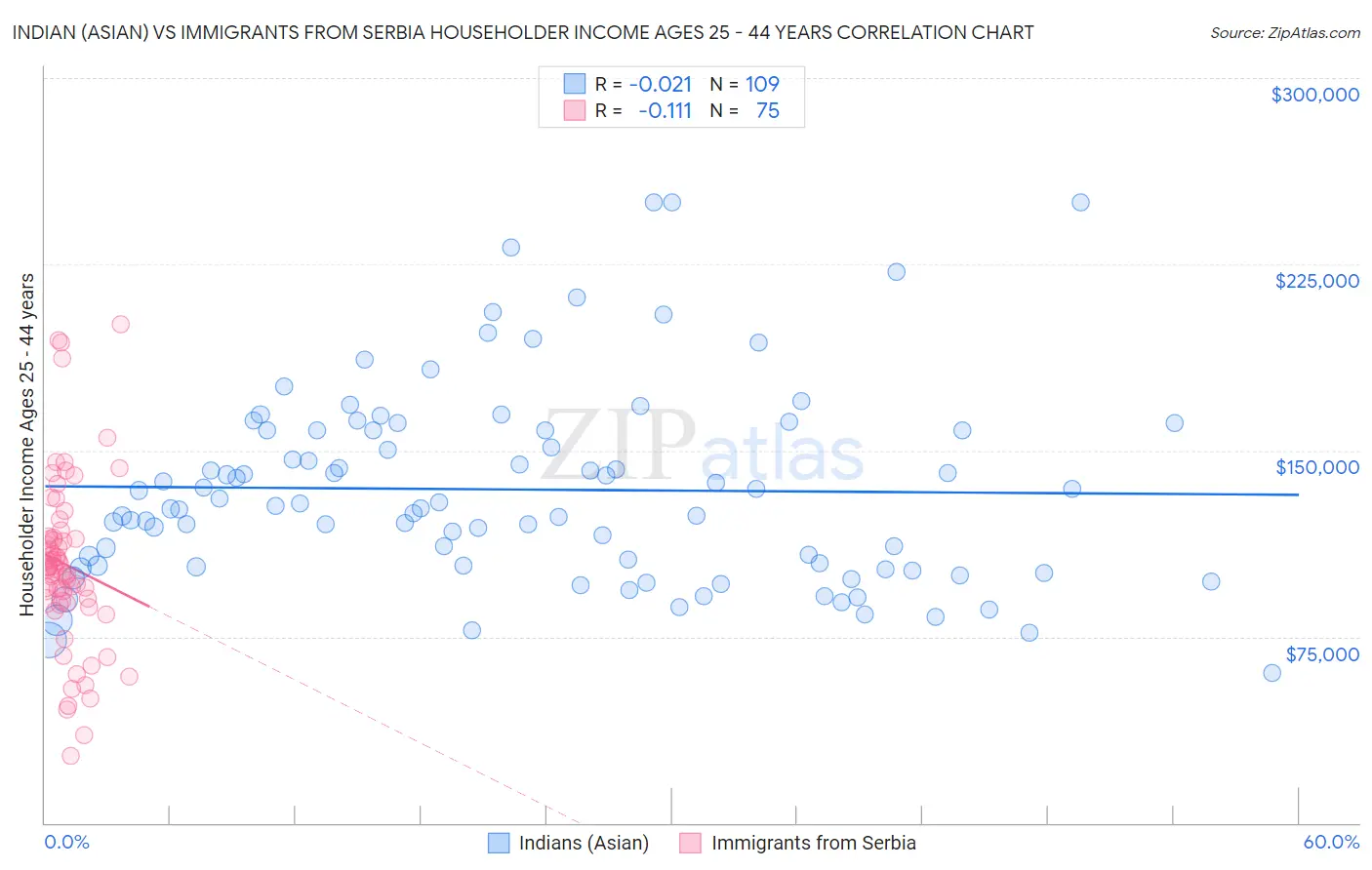 Indian (Asian) vs Immigrants from Serbia Householder Income Ages 25 - 44 years