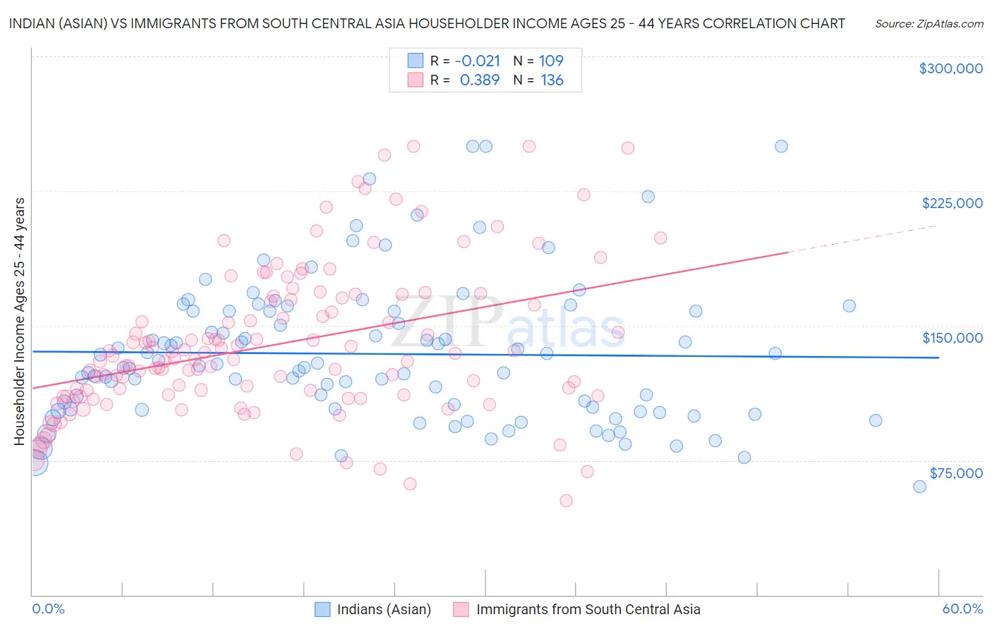 Indian (Asian) vs Immigrants from South Central Asia Householder Income Ages 25 - 44 years