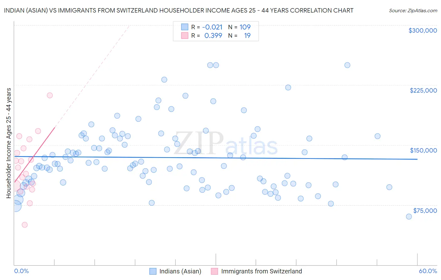 Indian (Asian) vs Immigrants from Switzerland Householder Income Ages 25 - 44 years