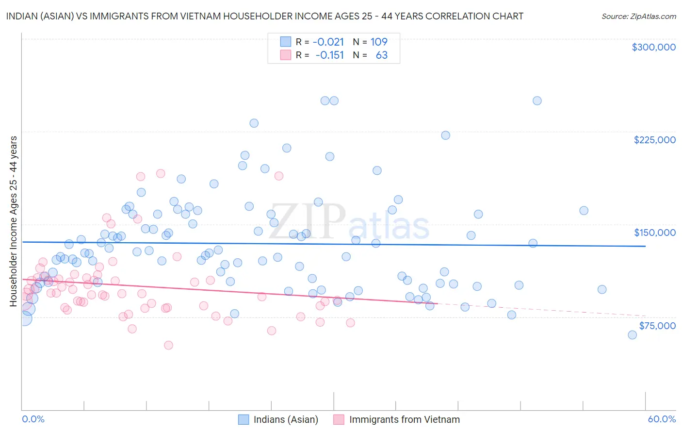 Indian (Asian) vs Immigrants from Vietnam Householder Income Ages 25 - 44 years