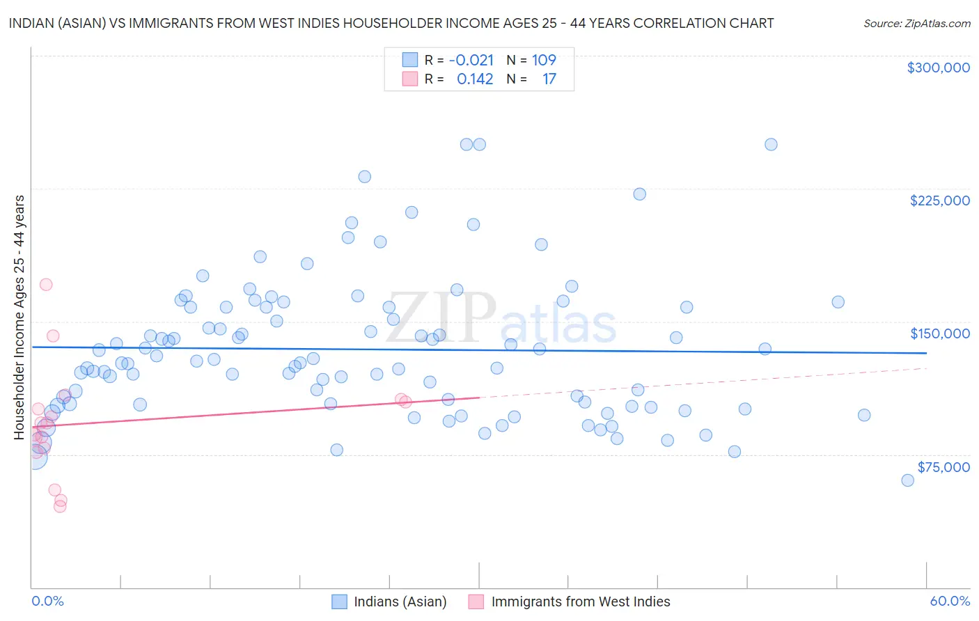 Indian (Asian) vs Immigrants from West Indies Householder Income Ages 25 - 44 years