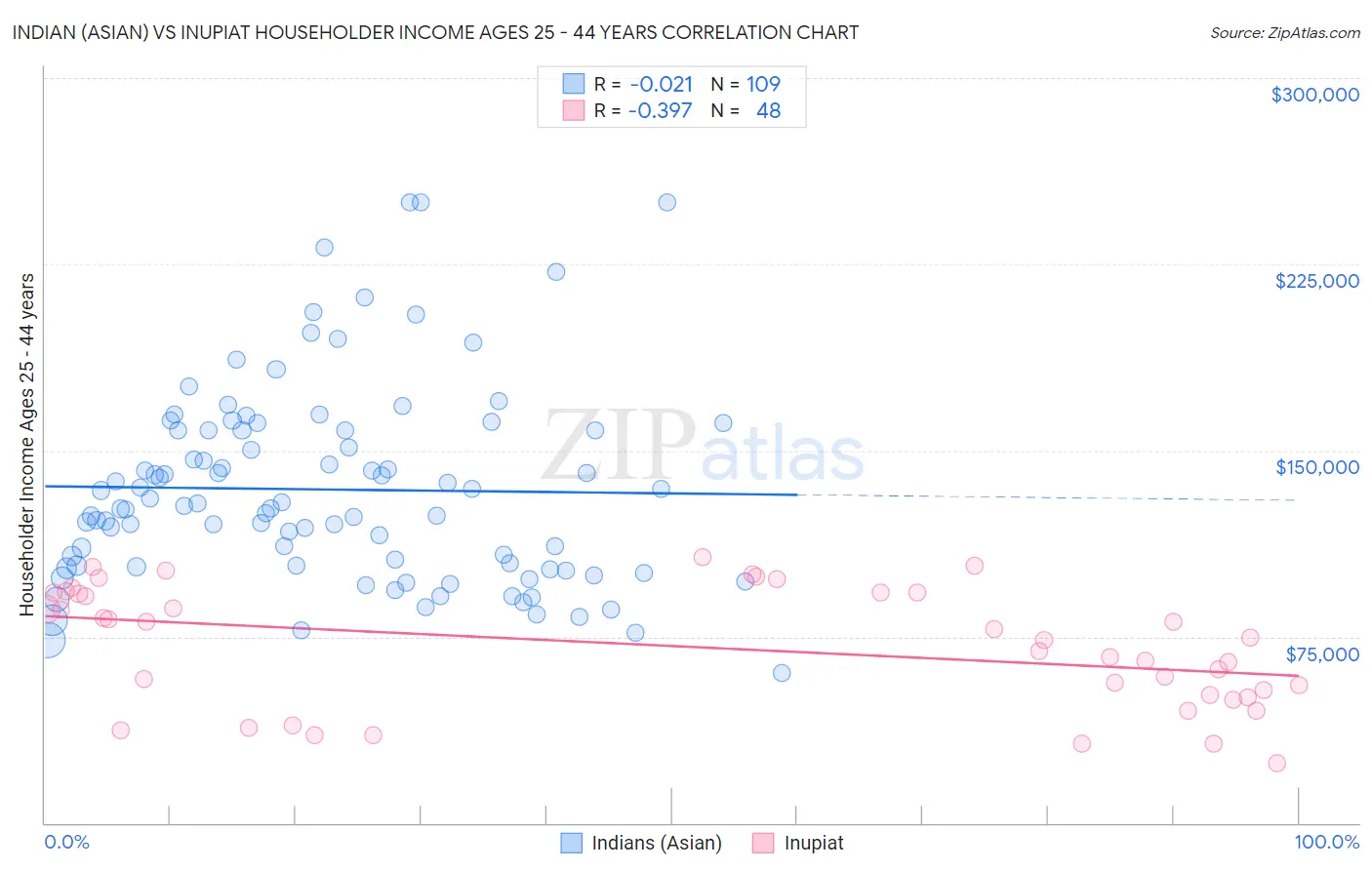 Indian (Asian) vs Inupiat Householder Income Ages 25 - 44 years