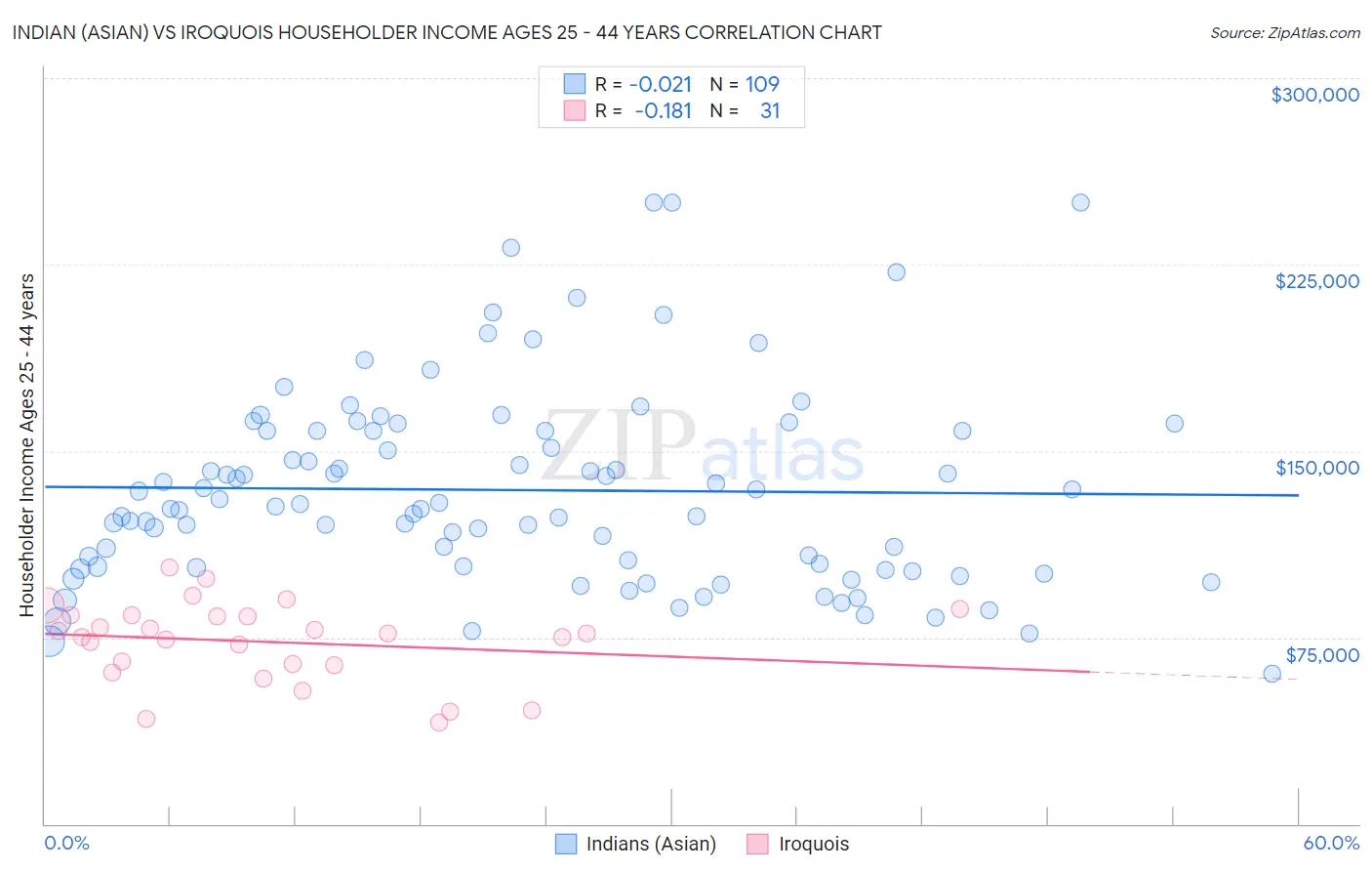 Indian (Asian) vs Iroquois Householder Income Ages 25 - 44 years