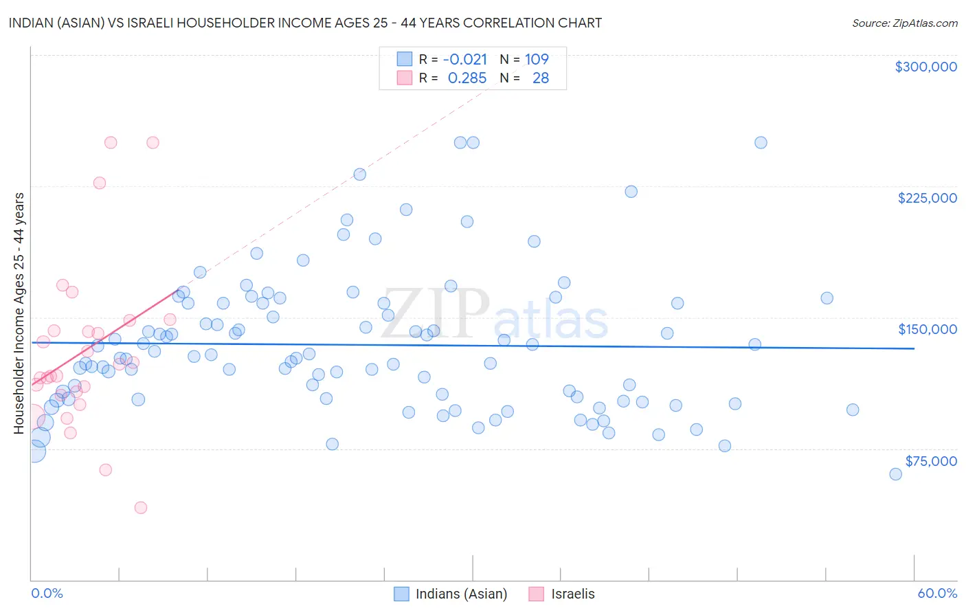 Indian (Asian) vs Israeli Householder Income Ages 25 - 44 years