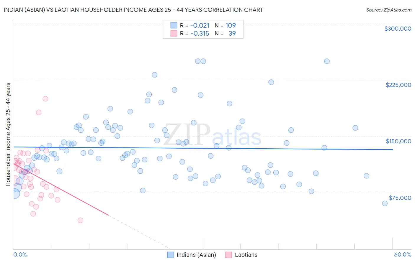 Indian (Asian) vs Laotian Householder Income Ages 25 - 44 years