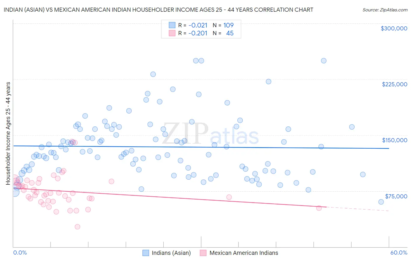 Indian (Asian) vs Mexican American Indian Householder Income Ages 25 - 44 years