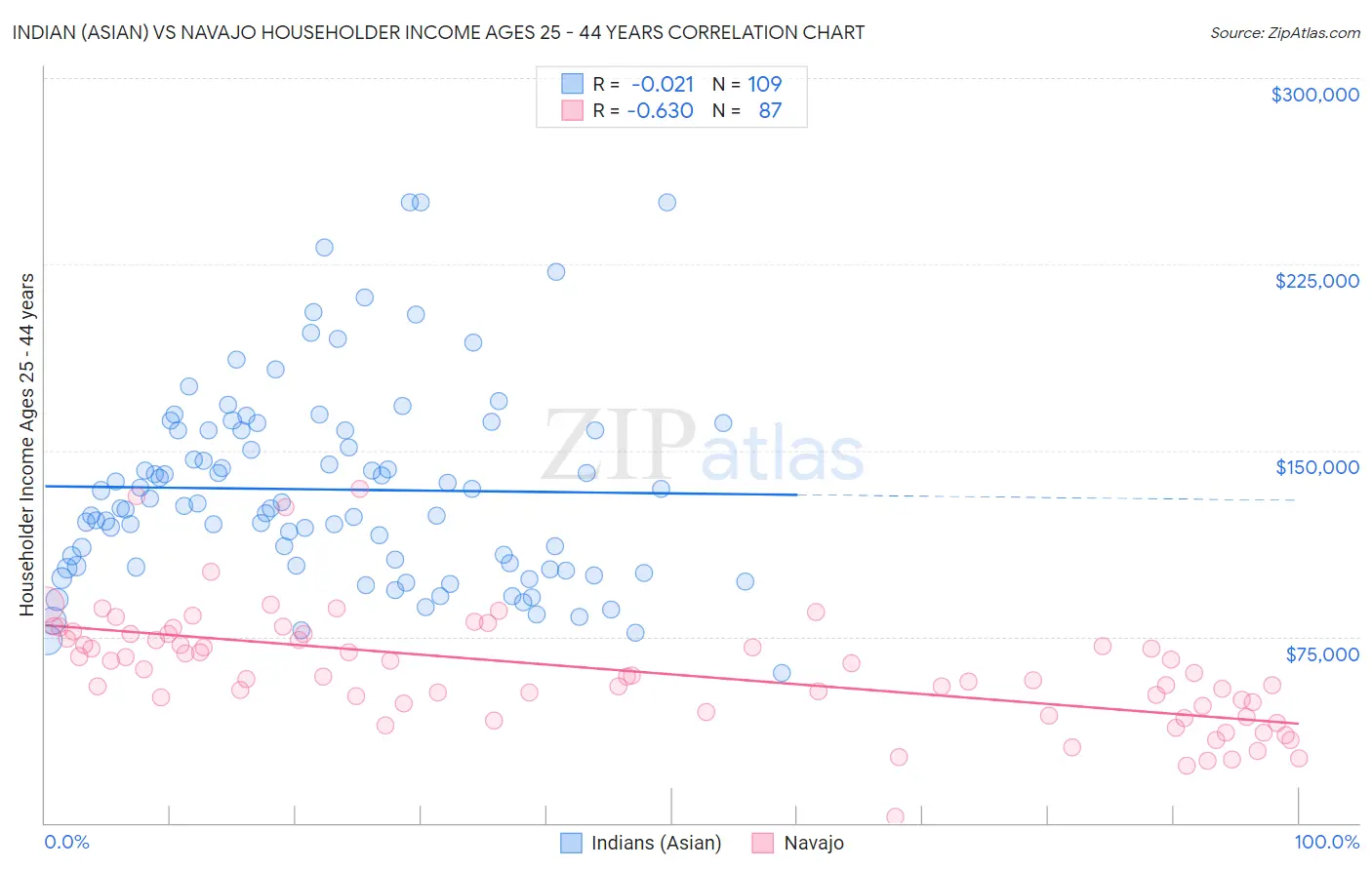 Indian (Asian) vs Navajo Householder Income Ages 25 - 44 years