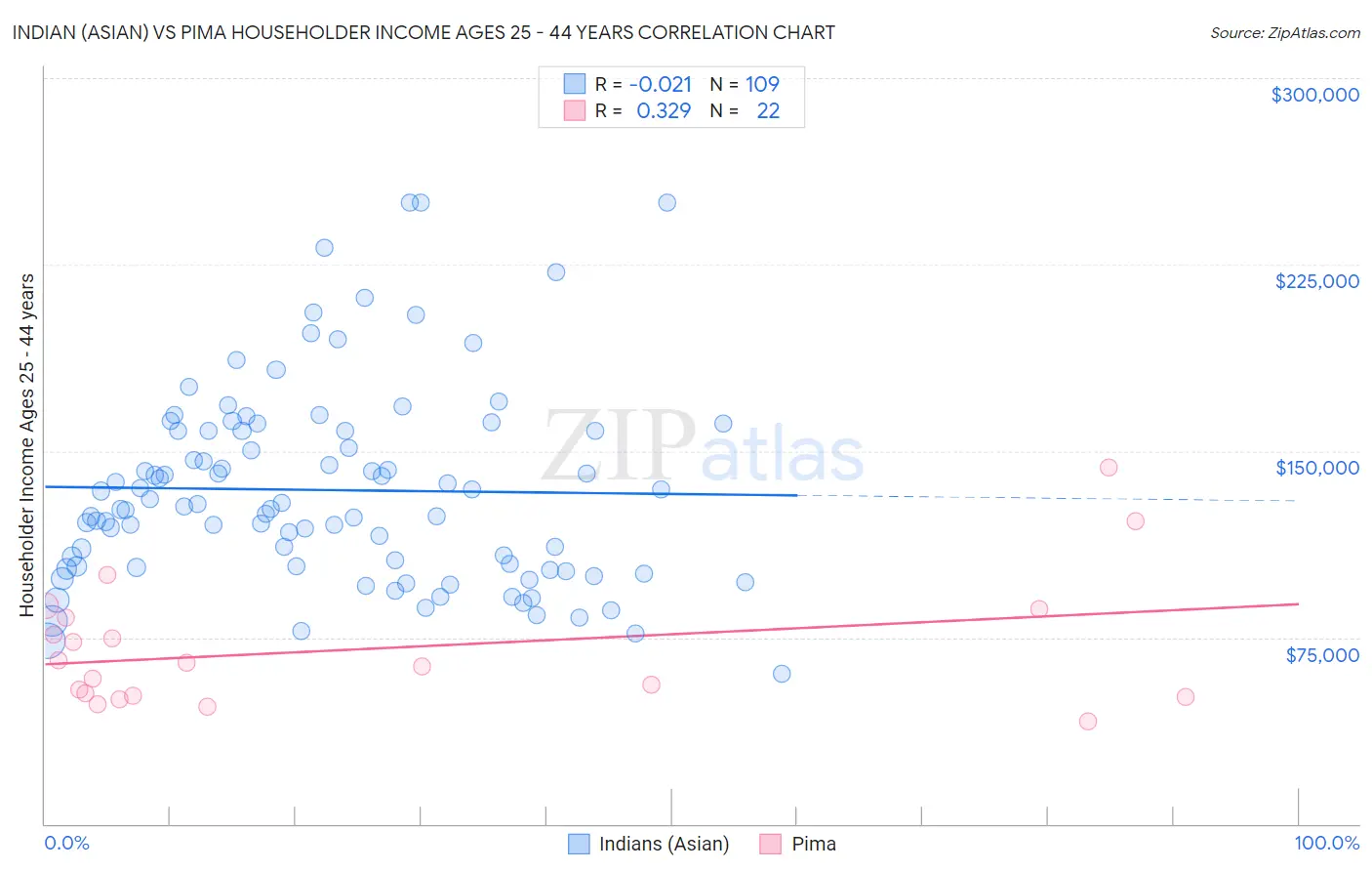 Indian (Asian) vs Pima Householder Income Ages 25 - 44 years