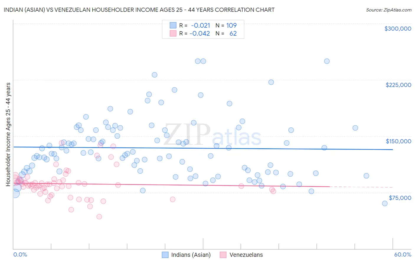 Indian (Asian) vs Venezuelan Householder Income Ages 25 - 44 years