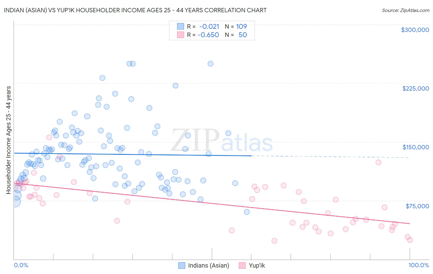 Indian (Asian) vs Yup'ik Householder Income Ages 25 - 44 years