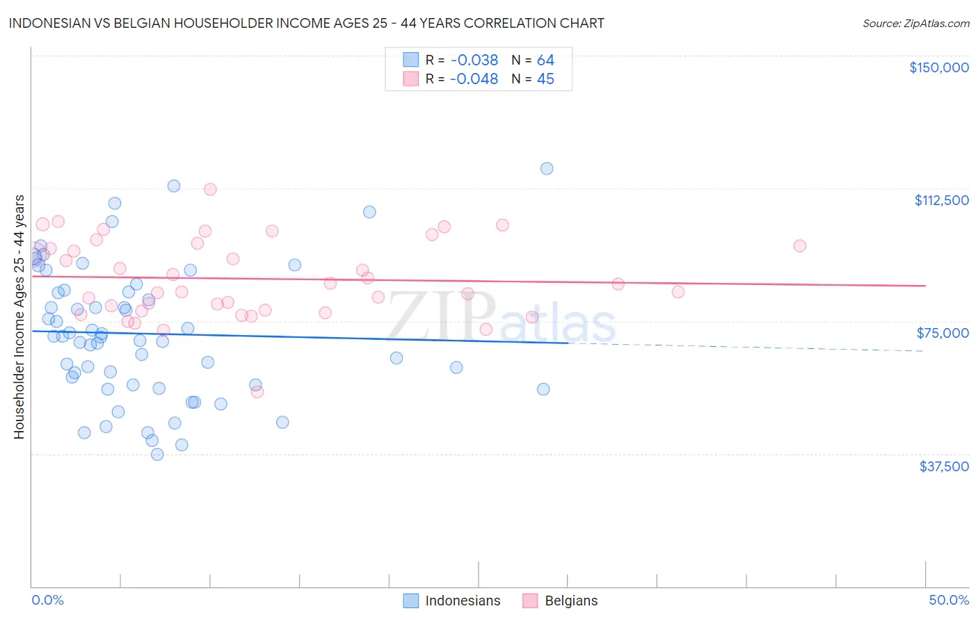 Indonesian vs Belgian Householder Income Ages 25 - 44 years