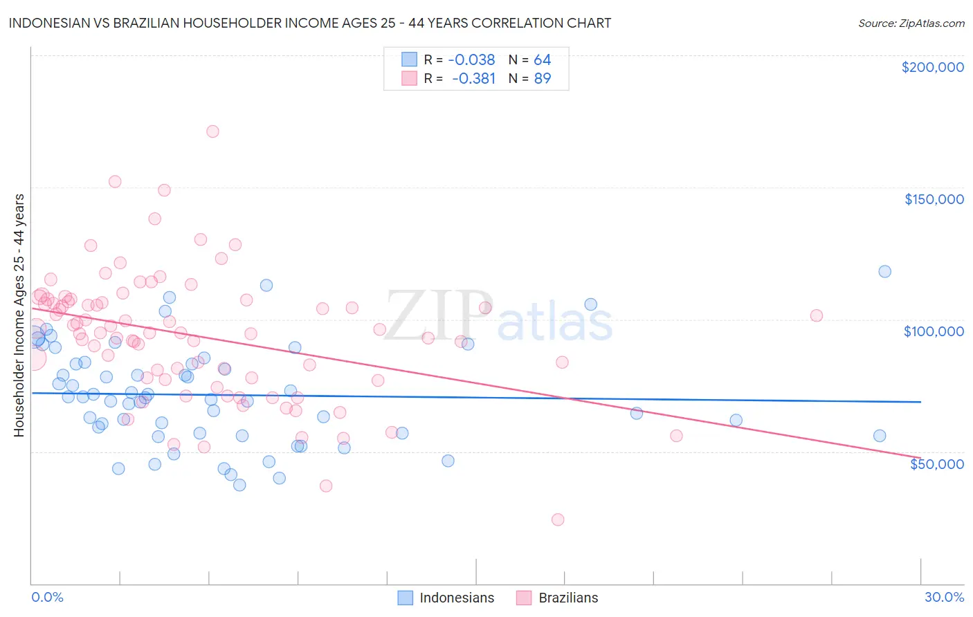 Indonesian vs Brazilian Householder Income Ages 25 - 44 years