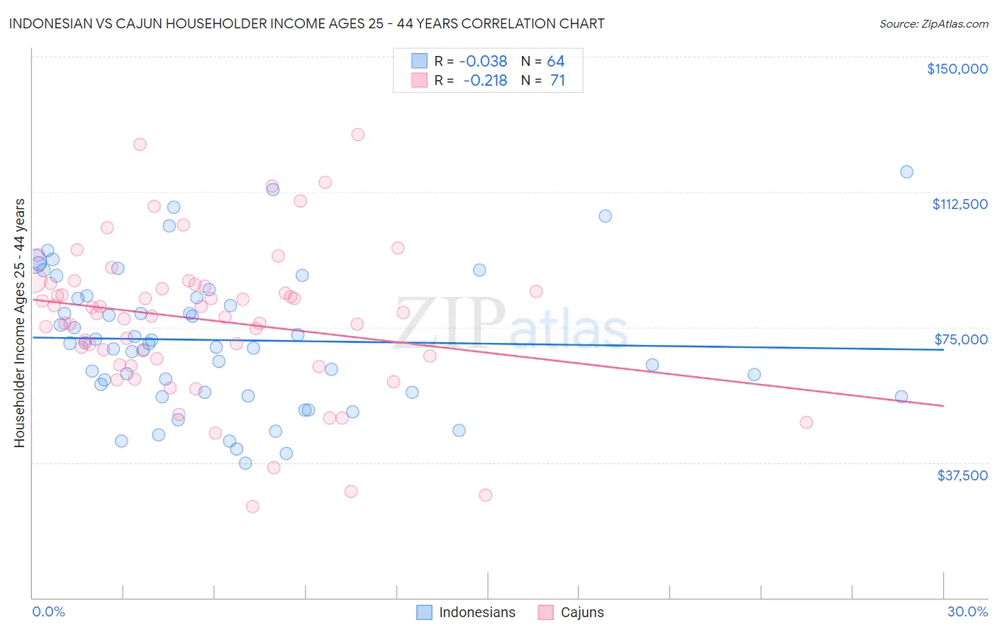 Indonesian vs Cajun Householder Income Ages 25 - 44 years