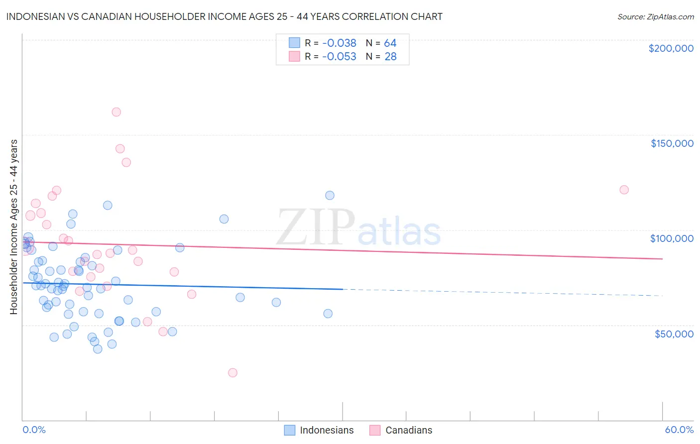 Indonesian vs Canadian Householder Income Ages 25 - 44 years