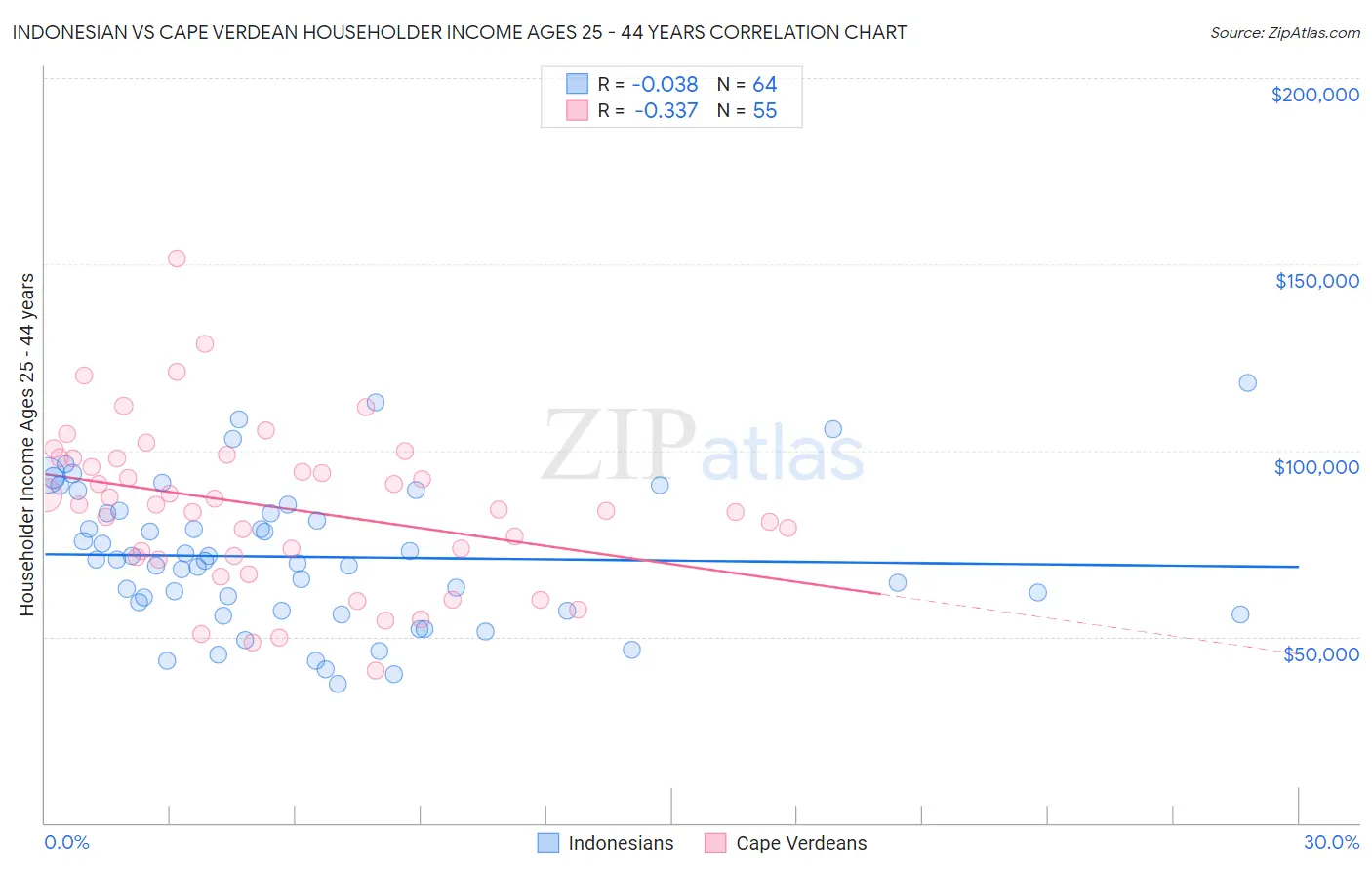 Indonesian vs Cape Verdean Householder Income Ages 25 - 44 years