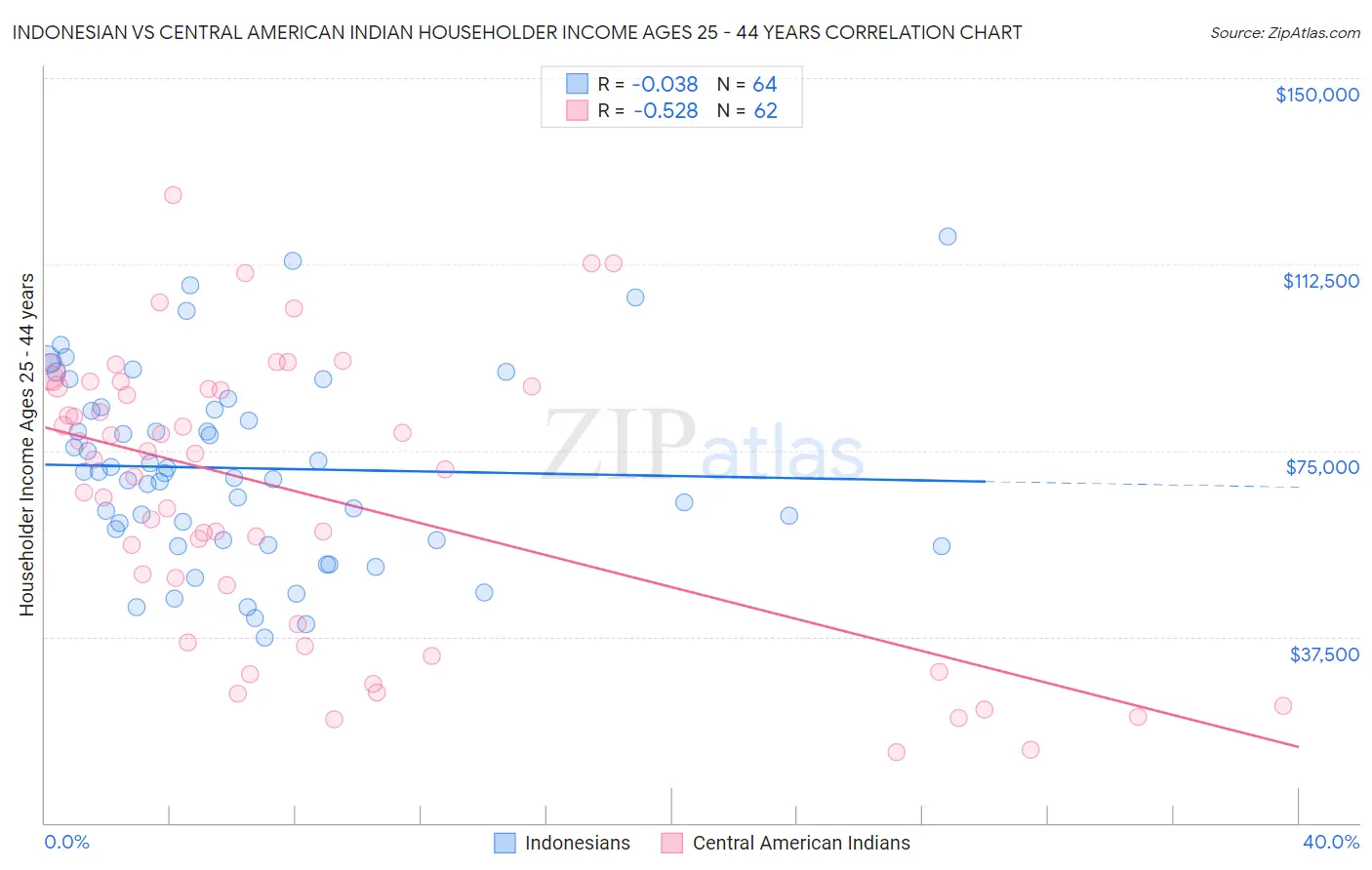 Indonesian vs Central American Indian Householder Income Ages 25 - 44 years