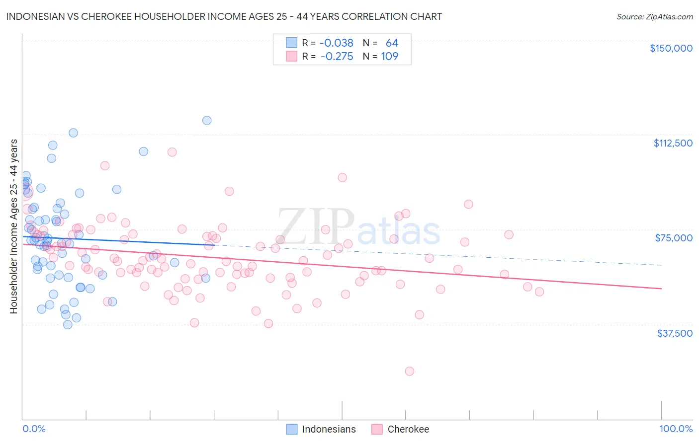 Indonesian vs Cherokee Householder Income Ages 25 - 44 years