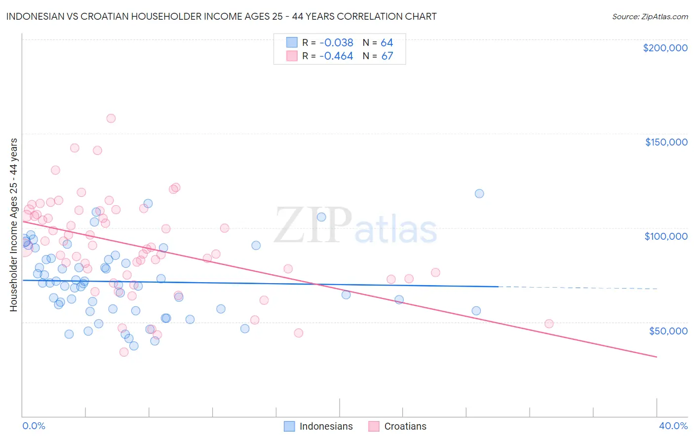 Indonesian vs Croatian Householder Income Ages 25 - 44 years