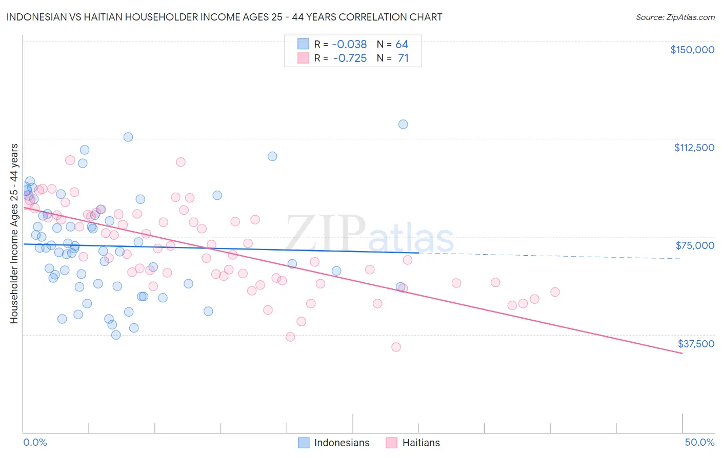 Indonesian vs Haitian Householder Income Ages 25 - 44 years