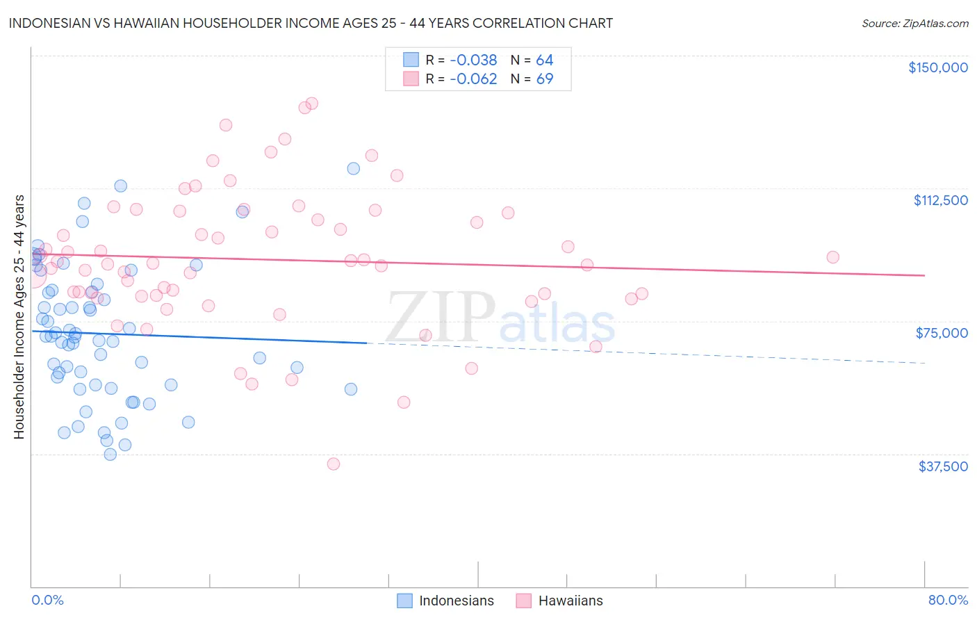 Indonesian vs Hawaiian Householder Income Ages 25 - 44 years