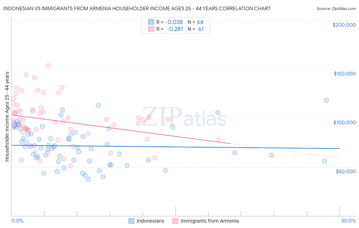 Indonesian vs Immigrants from Armenia Householder Income Ages 25 - 44 years