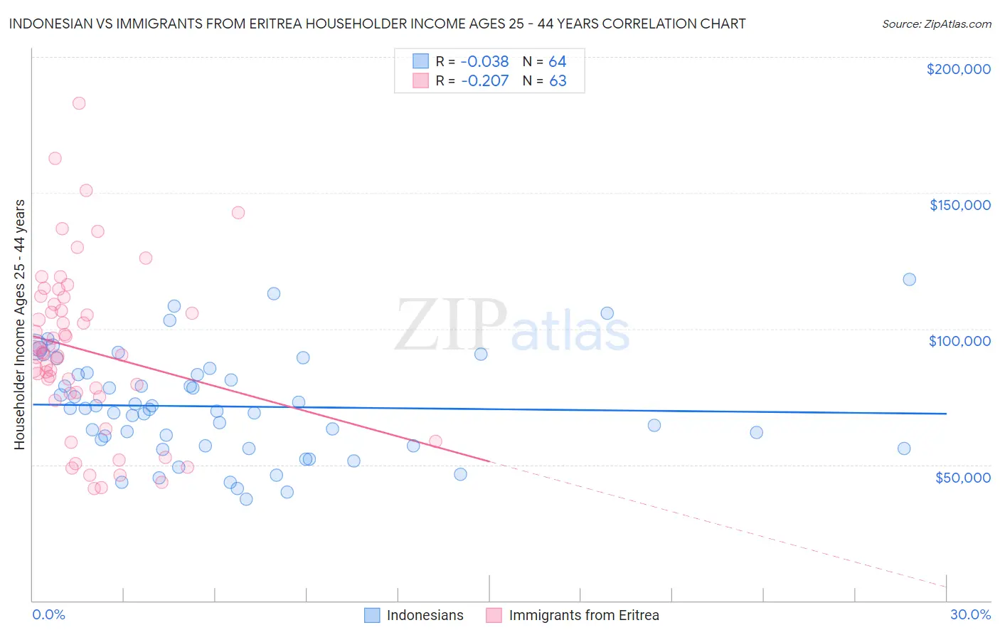 Indonesian vs Immigrants from Eritrea Householder Income Ages 25 - 44 years