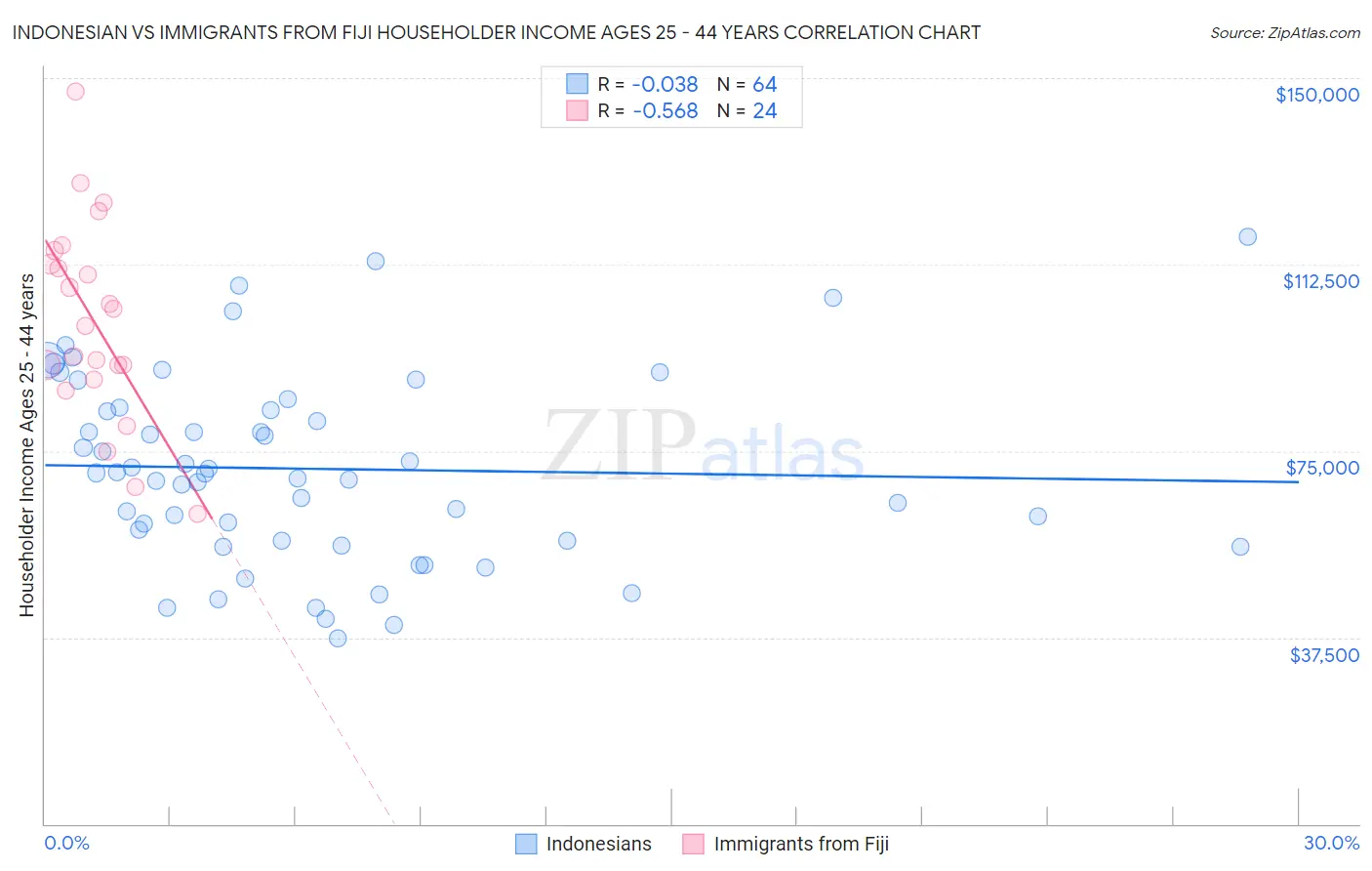 Indonesian vs Immigrants from Fiji Householder Income Ages 25 - 44 years