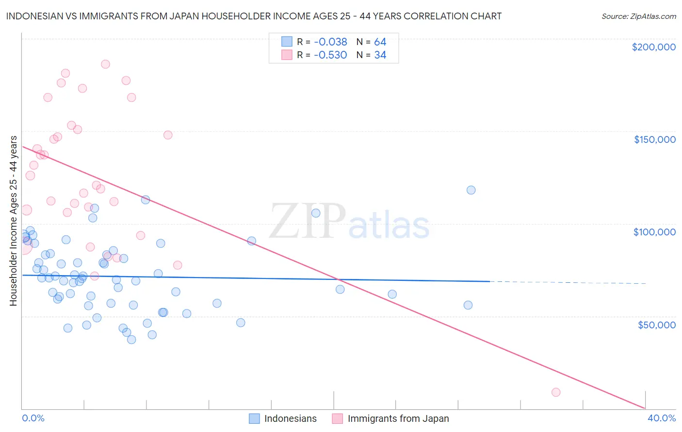 Indonesian vs Immigrants from Japan Householder Income Ages 25 - 44 years