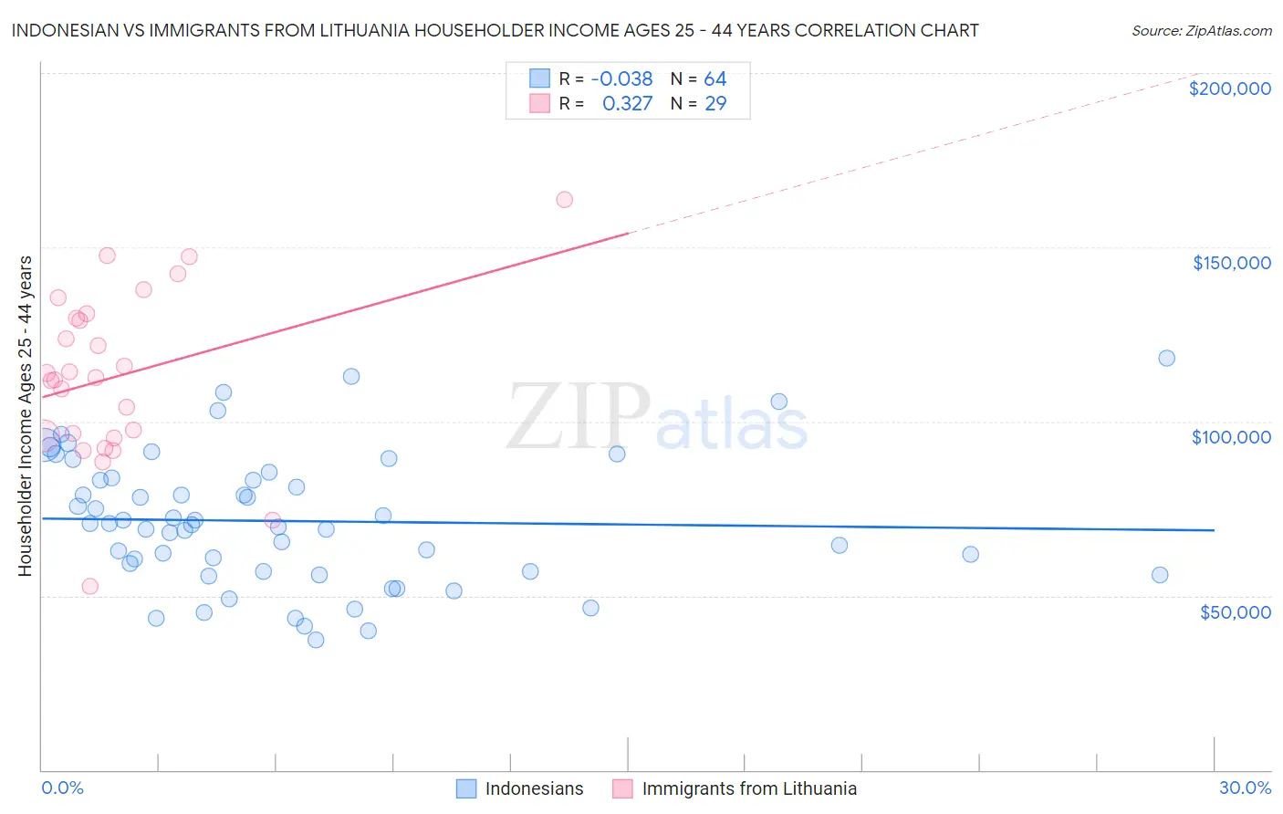 Indonesian vs Immigrants from Lithuania Householder Income Ages 25 - 44 years