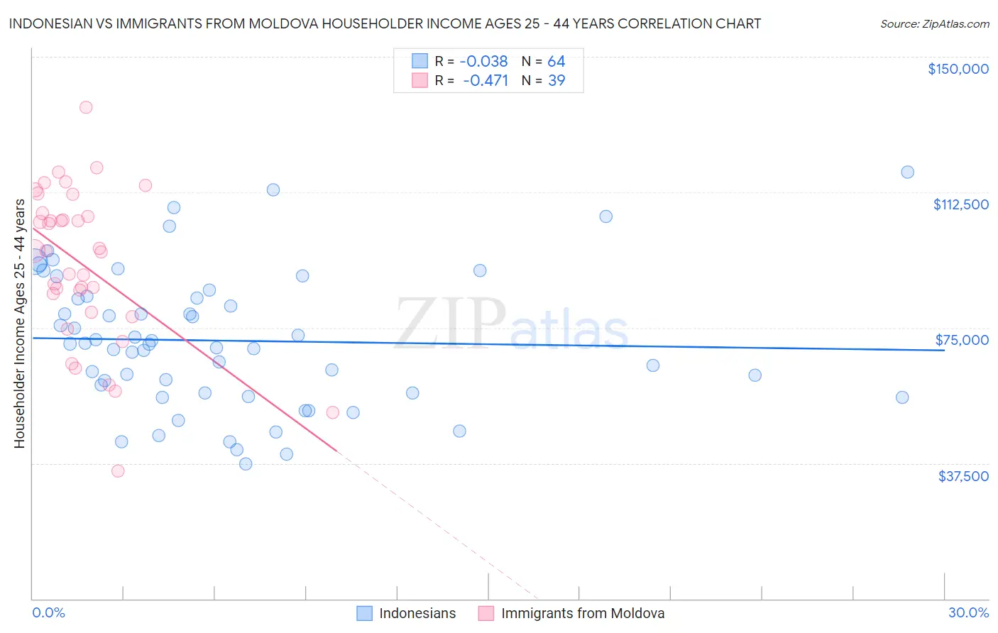 Indonesian vs Immigrants from Moldova Householder Income Ages 25 - 44 years