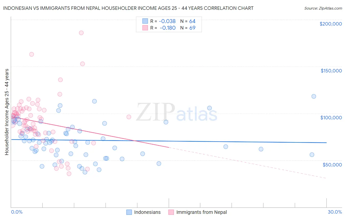 Indonesian vs Immigrants from Nepal Householder Income Ages 25 - 44 years