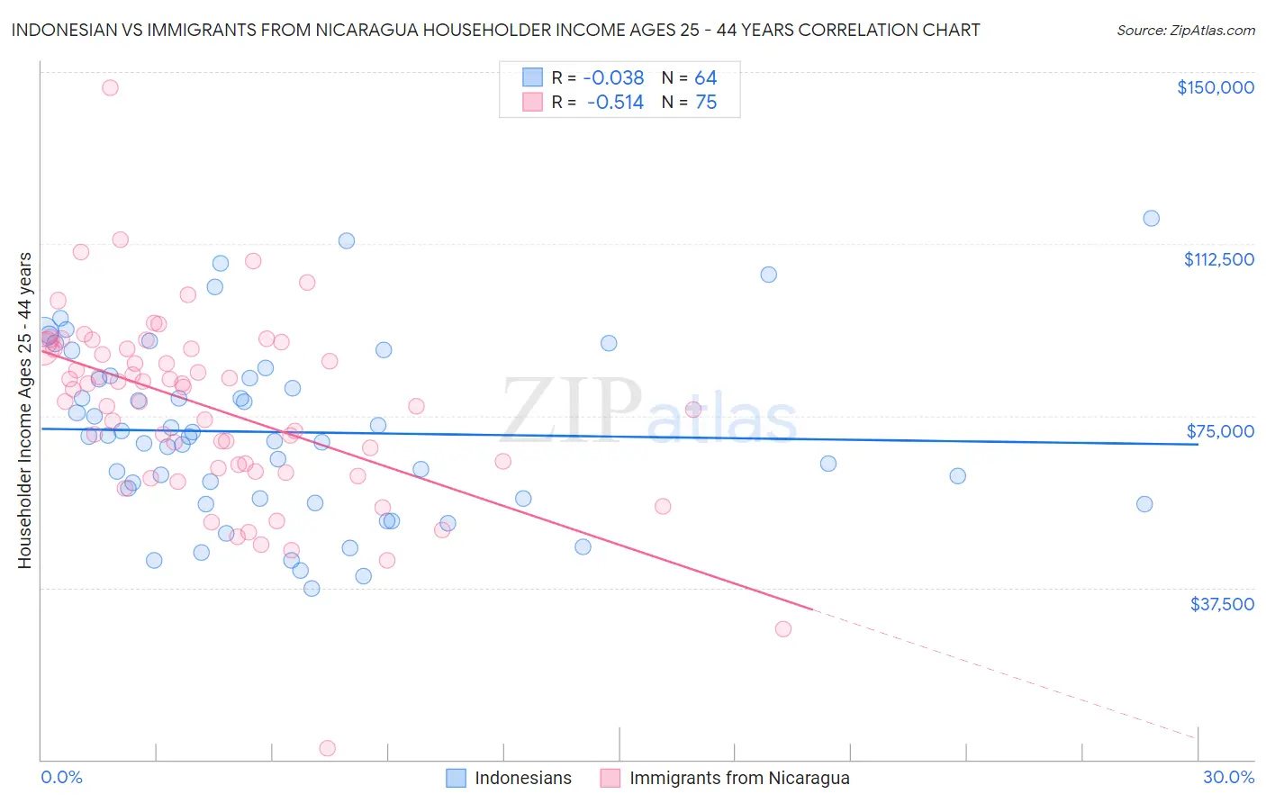 Indonesian vs Immigrants from Nicaragua Householder Income Ages 25 - 44 years