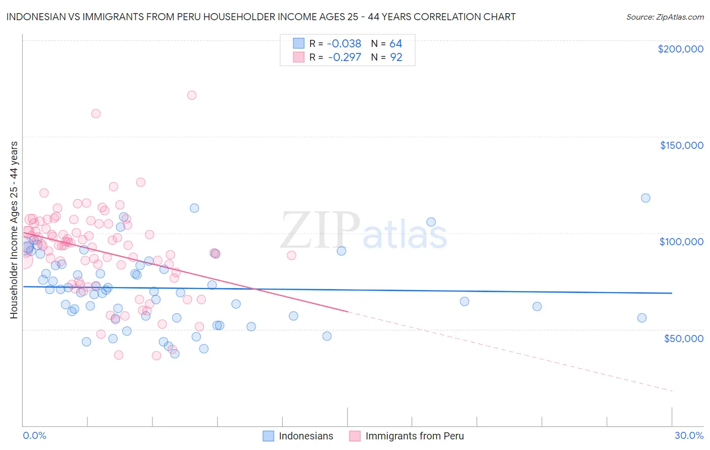 Indonesian vs Immigrants from Peru Householder Income Ages 25 - 44 years