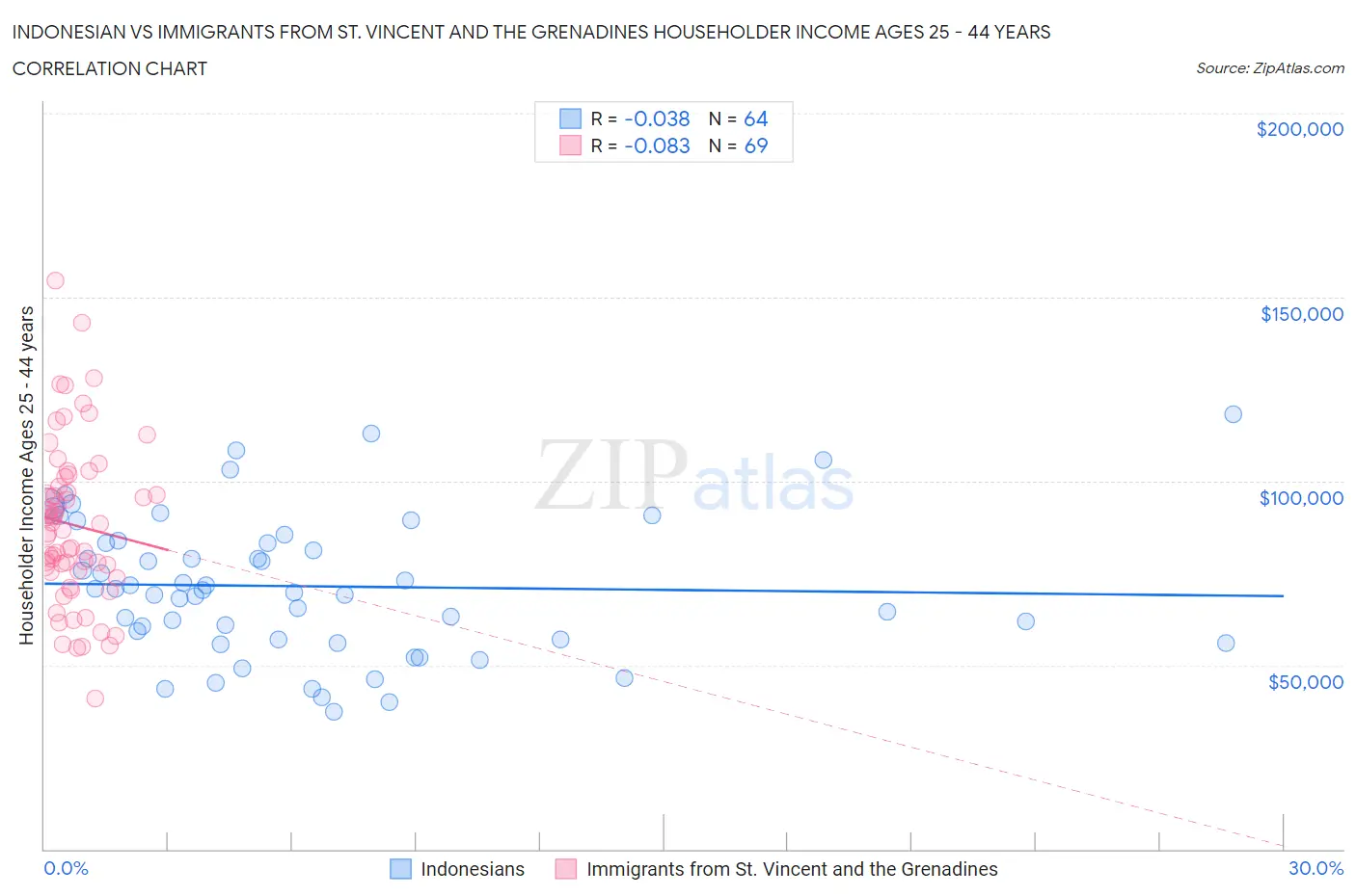 Indonesian vs Immigrants from St. Vincent and the Grenadines Householder Income Ages 25 - 44 years