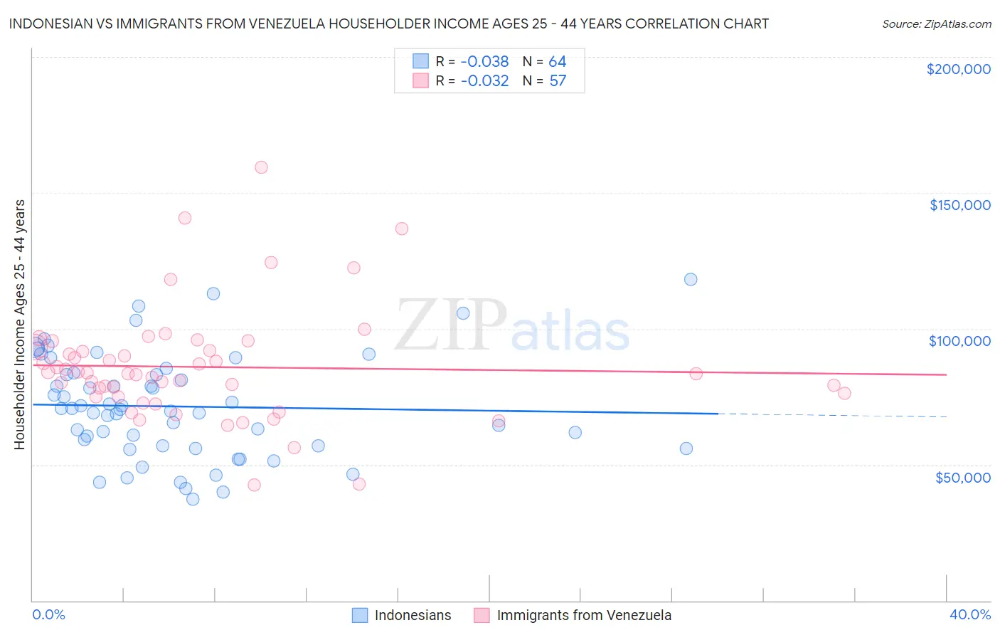 Indonesian vs Immigrants from Venezuela Householder Income Ages 25 - 44 years