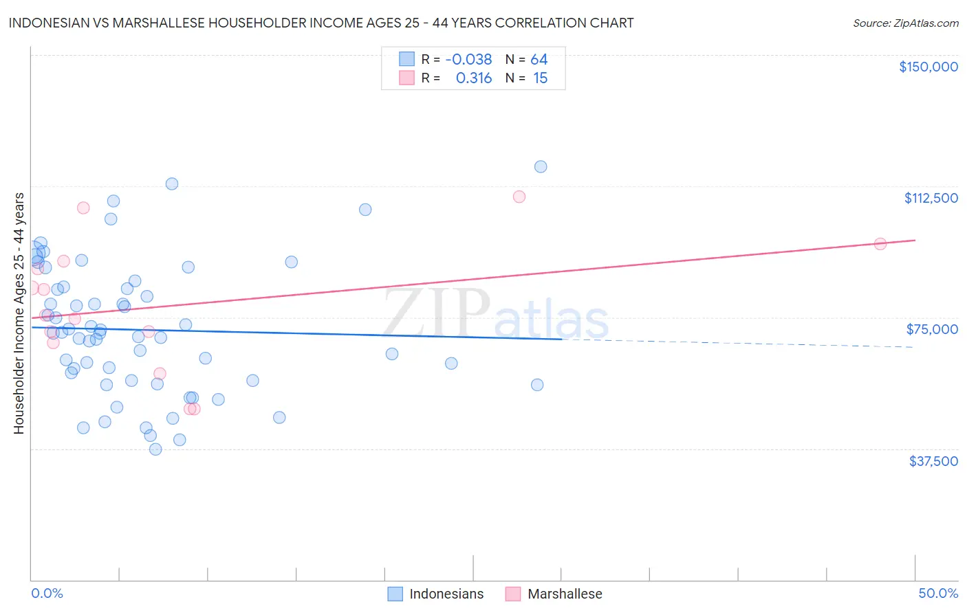 Indonesian vs Marshallese Householder Income Ages 25 - 44 years