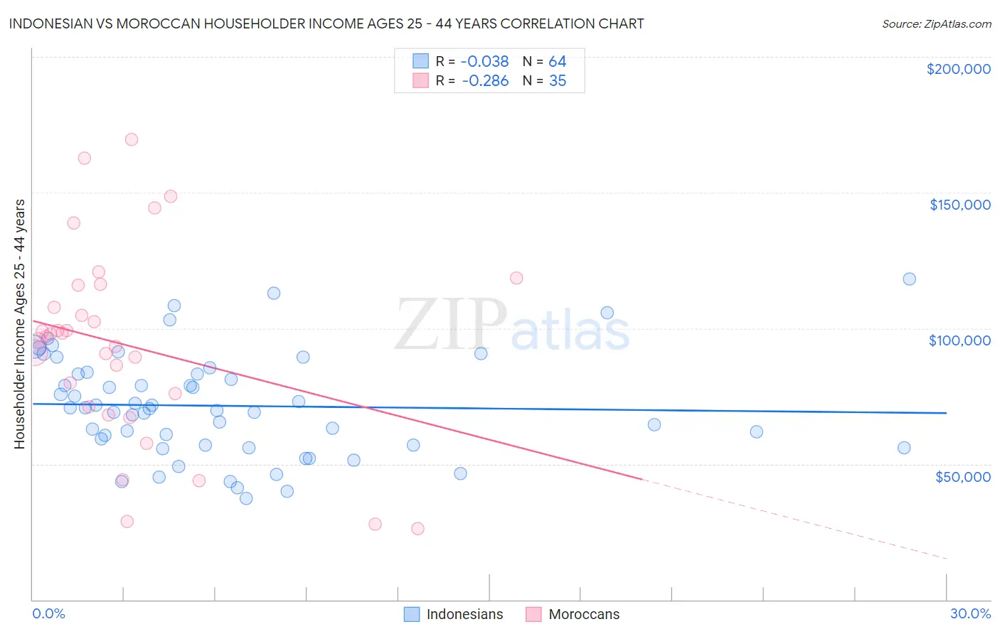 Indonesian vs Moroccan Householder Income Ages 25 - 44 years