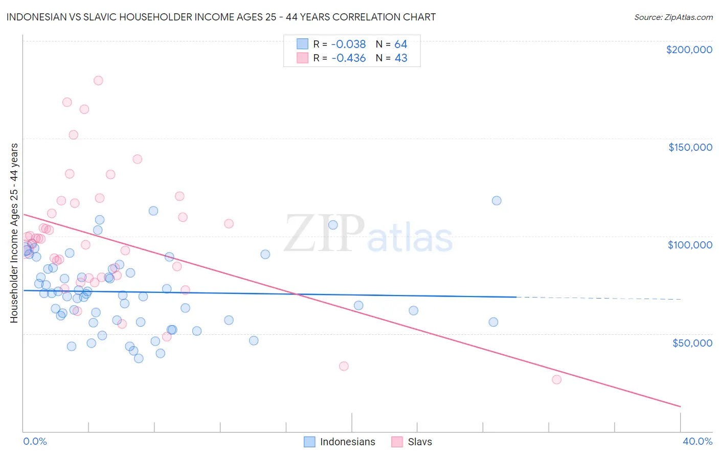 Indonesian vs Slavic Householder Income Ages 25 - 44 years