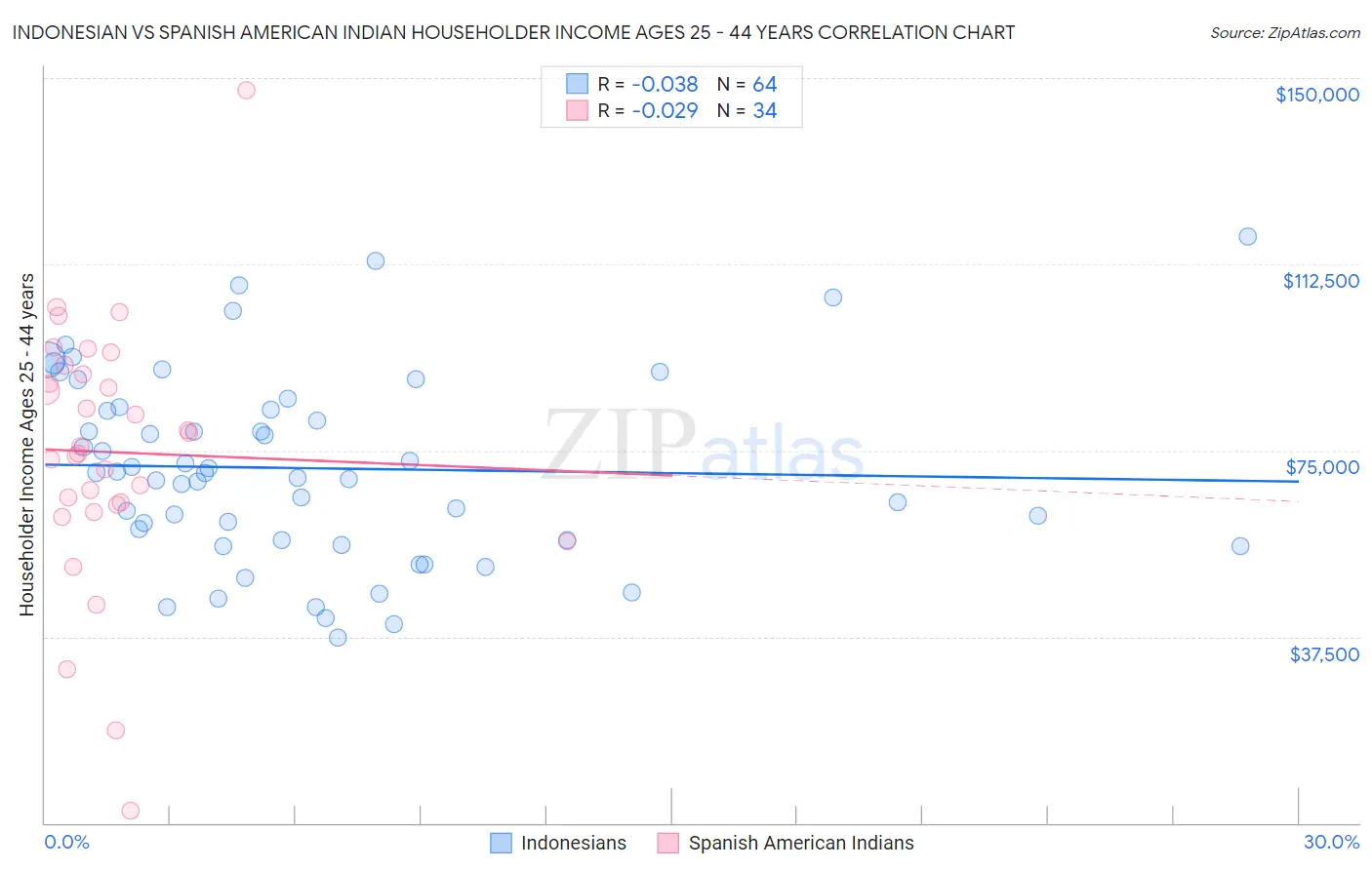 Indonesian vs Spanish American Indian Householder Income Ages 25 - 44 years