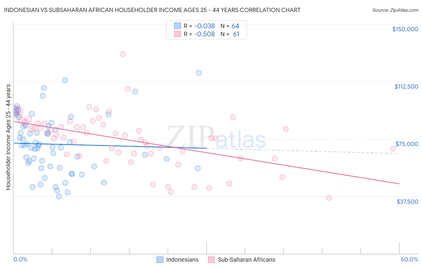 Indonesian vs Subsaharan African Householder Income Ages 25 - 44 years