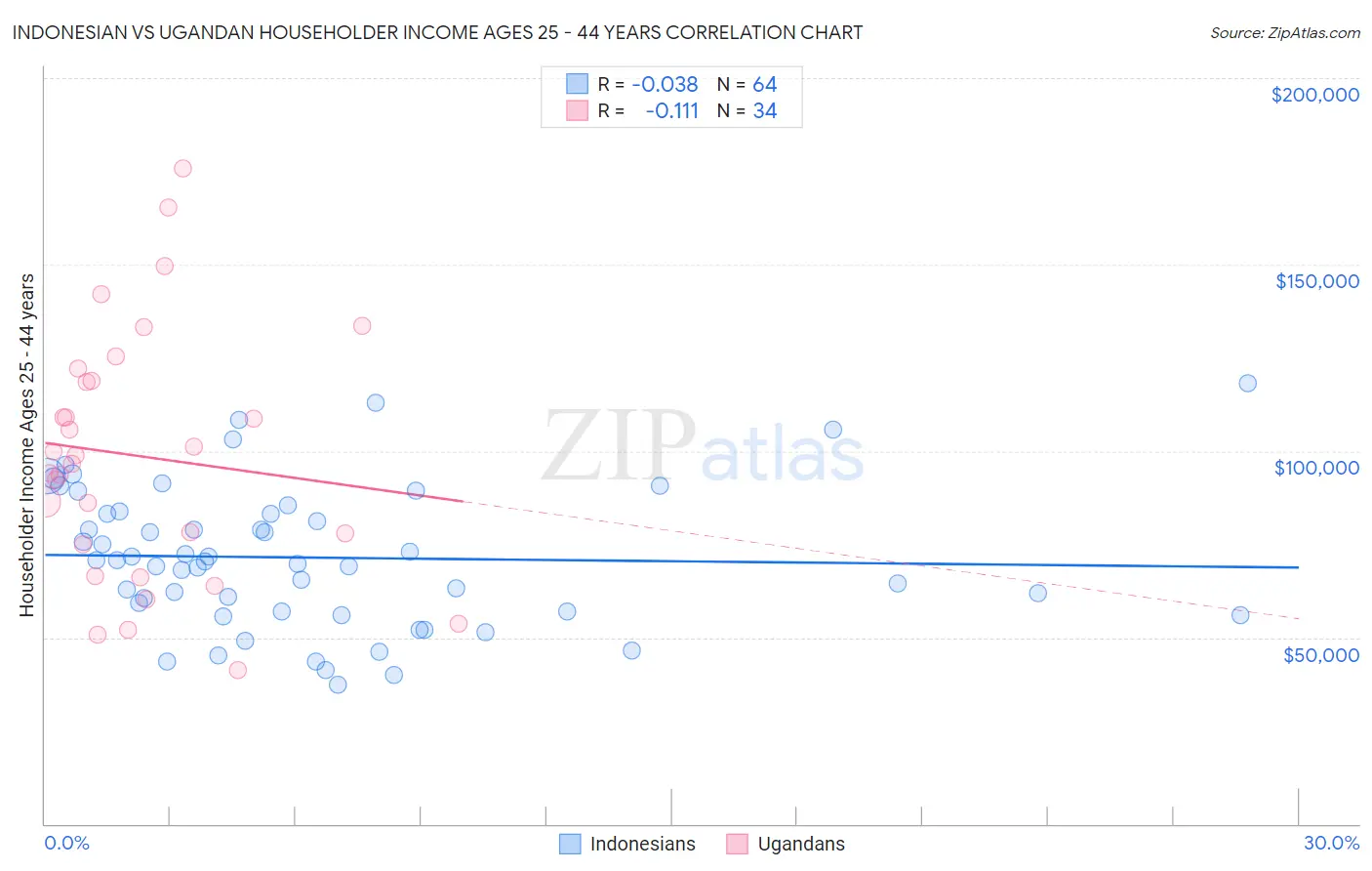 Indonesian vs Ugandan Householder Income Ages 25 - 44 years