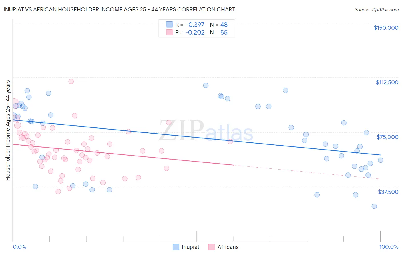 Inupiat vs African Householder Income Ages 25 - 44 years